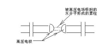 霧柱和雜質構成導電介質將兩半球連通形成高壓回路