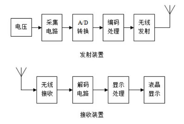 無(wú)線絕緣子分布電壓測(cè)試儀