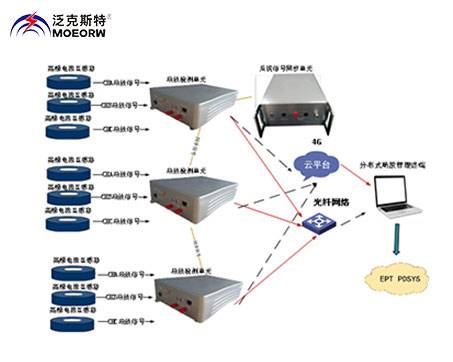 電纜分布式高頻局放檢測(cè)系統(tǒng)