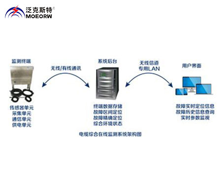 高壓電纜故障預警與精確定位系統